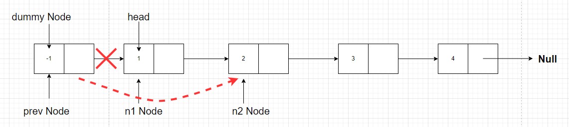 prev node point to n2 node